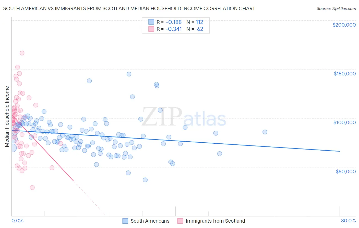 South American vs Immigrants from Scotland Median Household Income