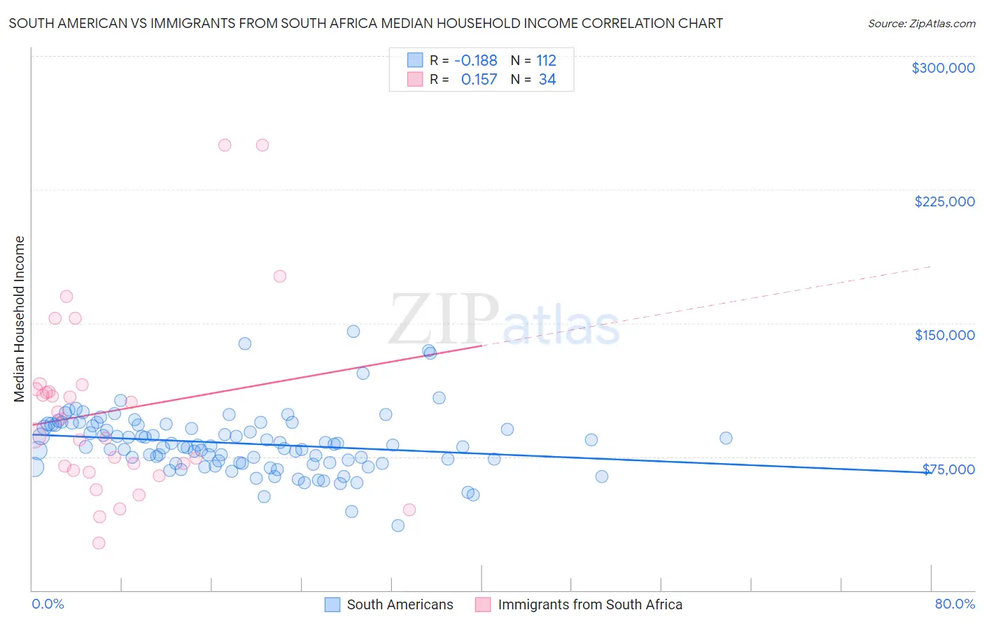 South American vs Immigrants from South Africa Median Household Income