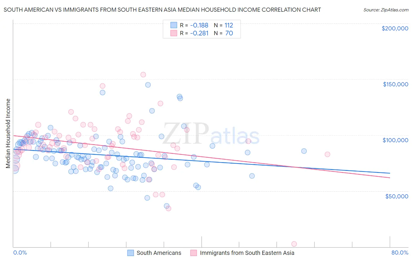 South American vs Immigrants from South Eastern Asia Median Household Income