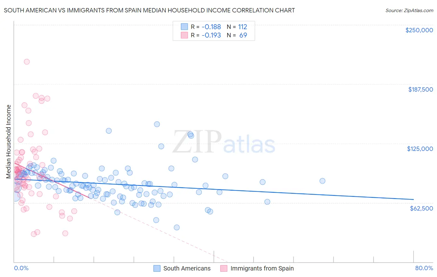 South American vs Immigrants from Spain Median Household Income