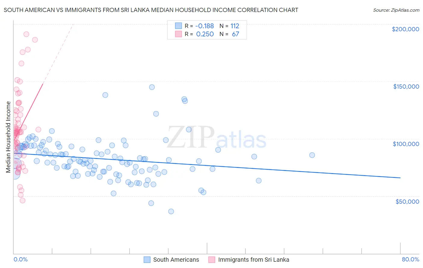 South American vs Immigrants from Sri Lanka Median Household Income