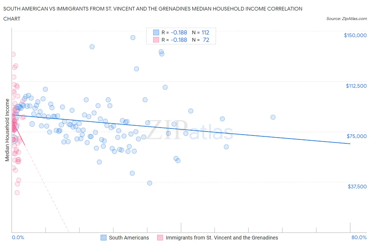 South American vs Immigrants from St. Vincent and the Grenadines Median Household Income
