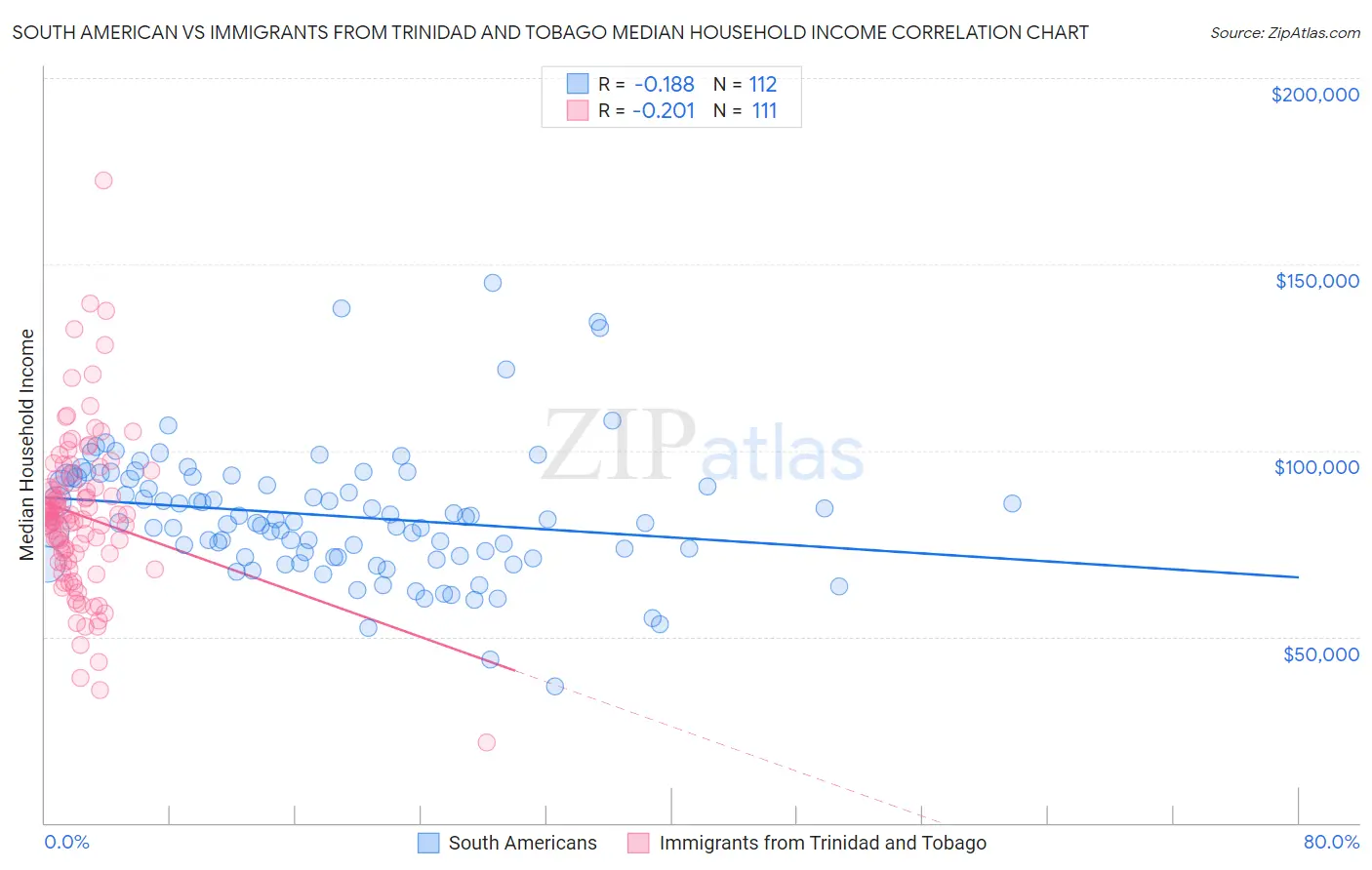 South American vs Immigrants from Trinidad and Tobago Median Household Income