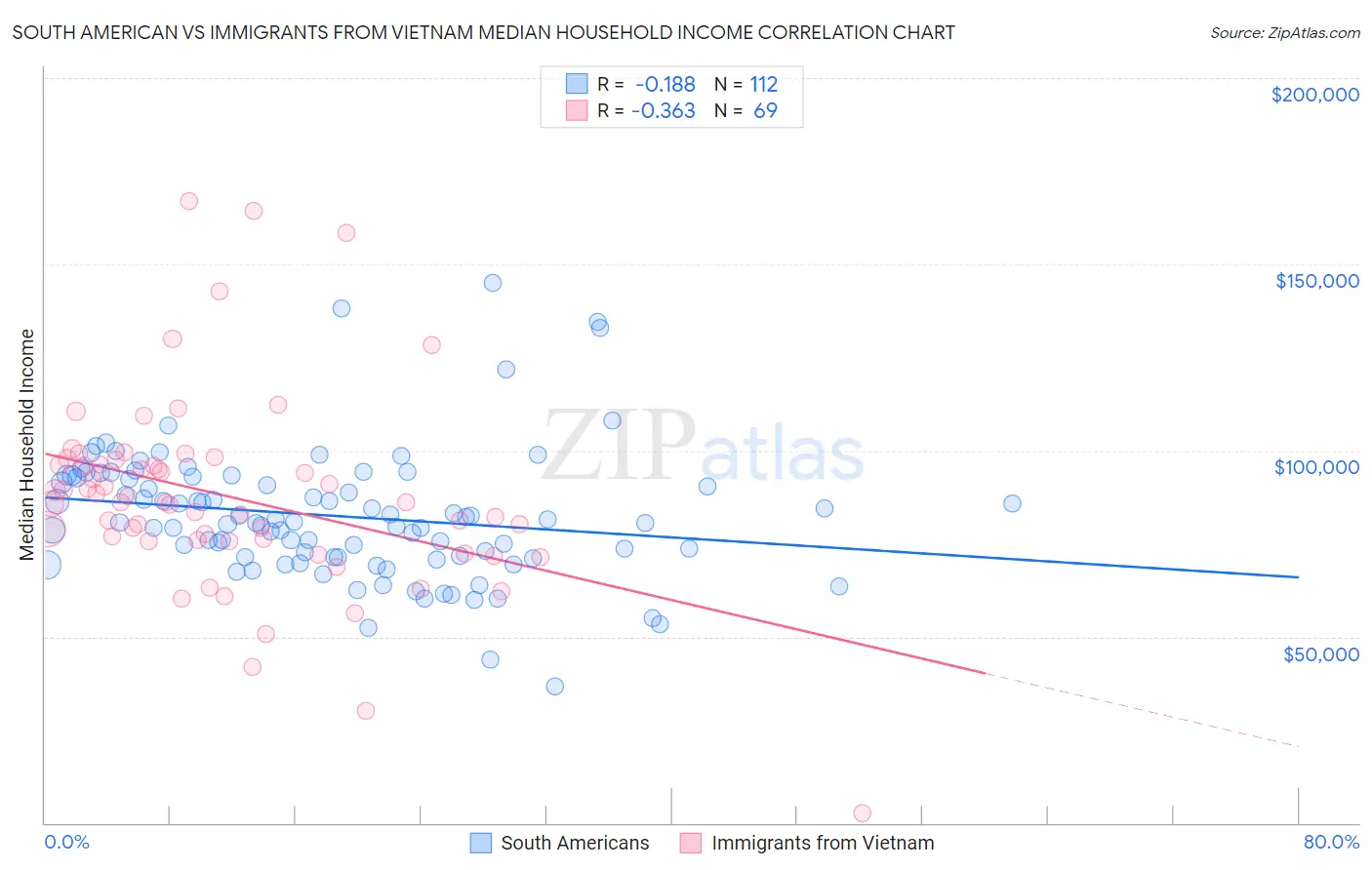 South American vs Immigrants from Vietnam Median Household Income