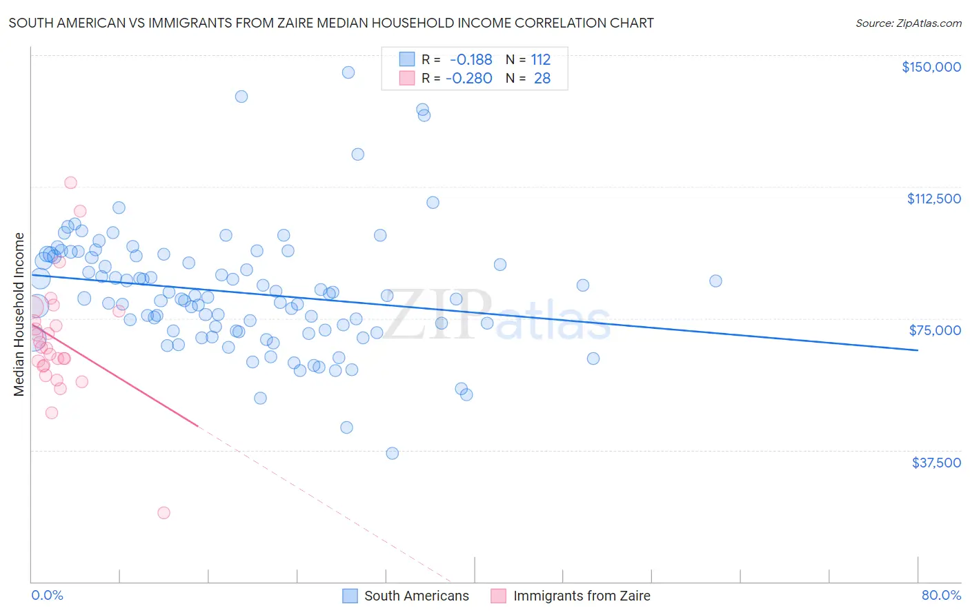 South American vs Immigrants from Zaire Median Household Income
