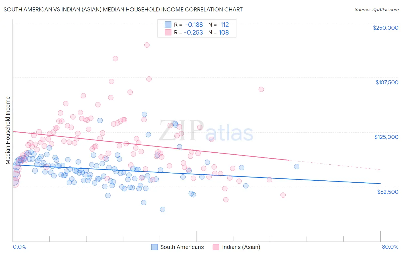 South American vs Indian (Asian) Median Household Income