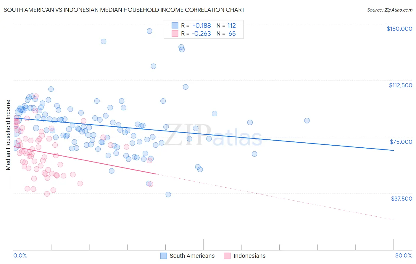 South American vs Indonesian Median Household Income