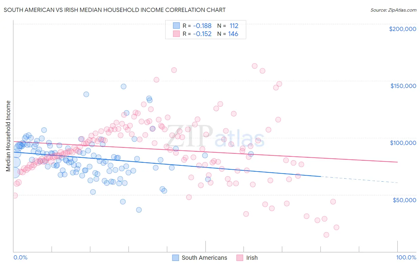 South American vs Irish Median Household Income