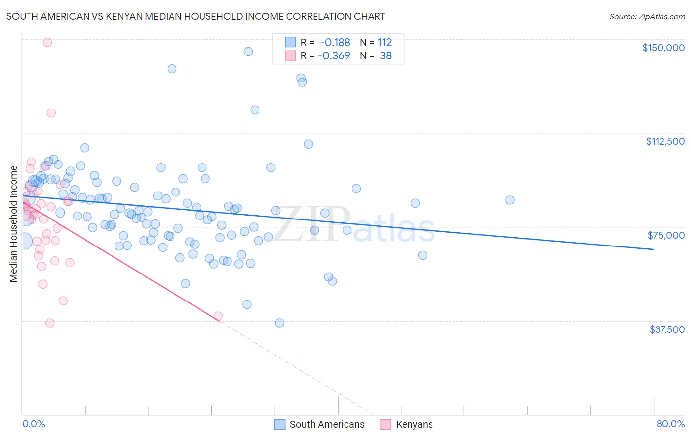 South American vs Kenyan Median Household Income