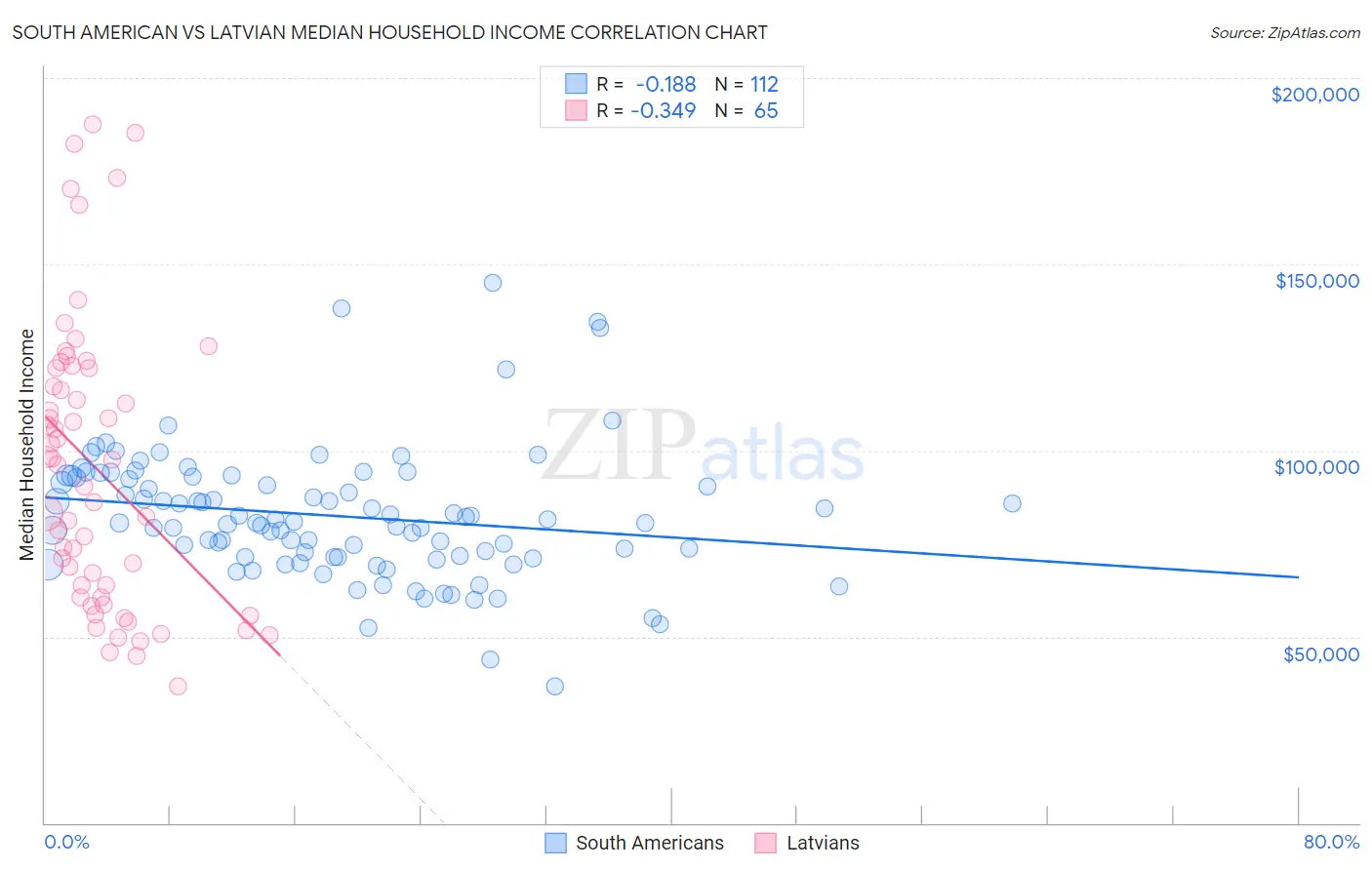 South American vs Latvian Median Household Income