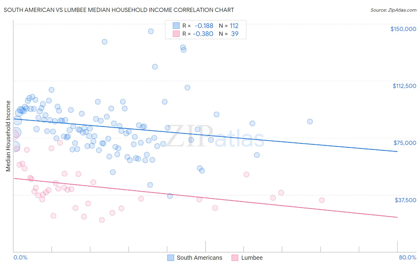 South American vs Lumbee Median Household Income