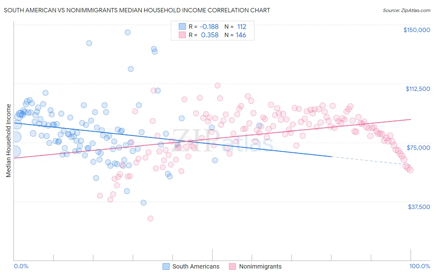 South American vs Nonimmigrants Median Household Income