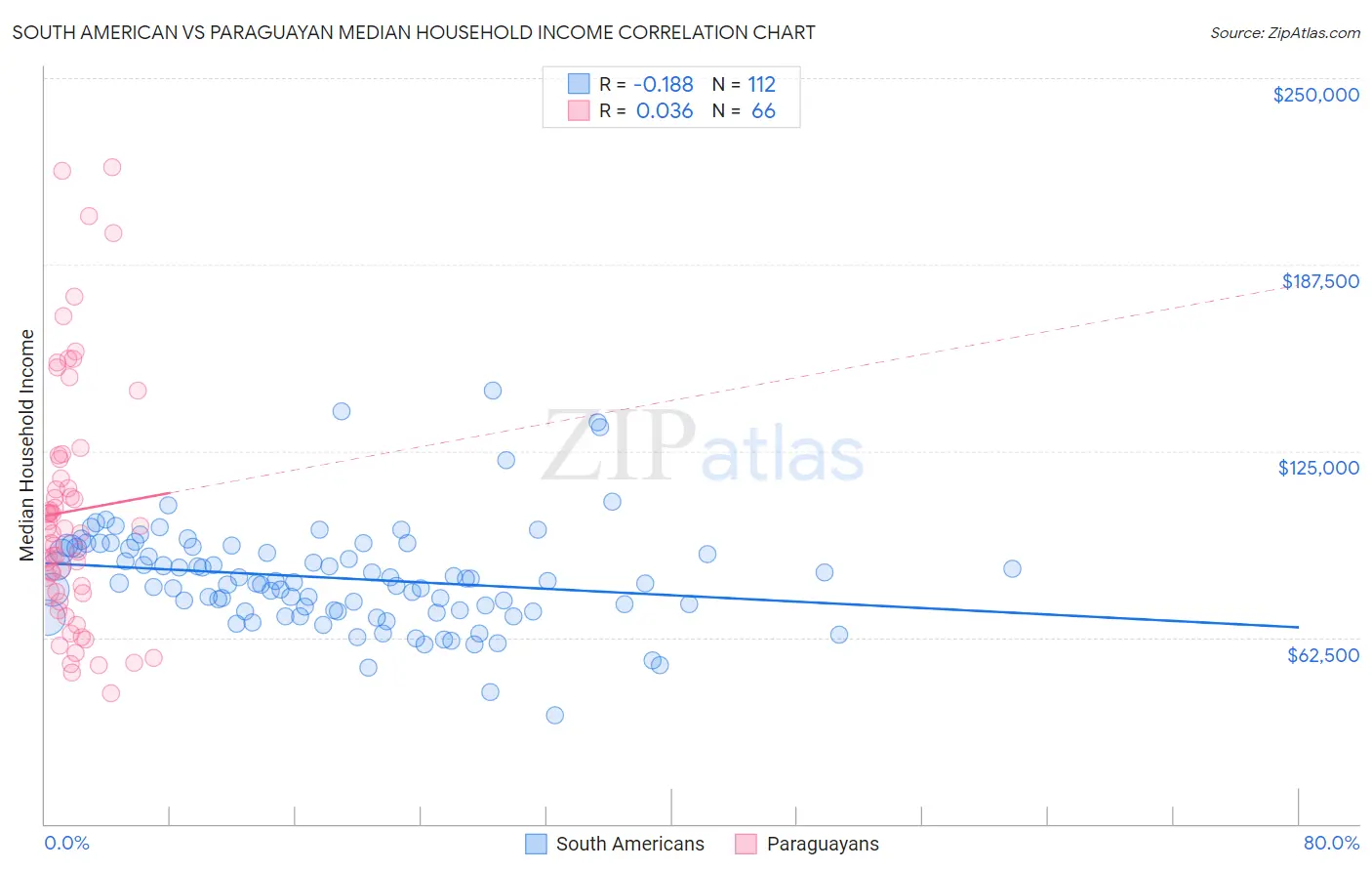 South American vs Paraguayan Median Household Income