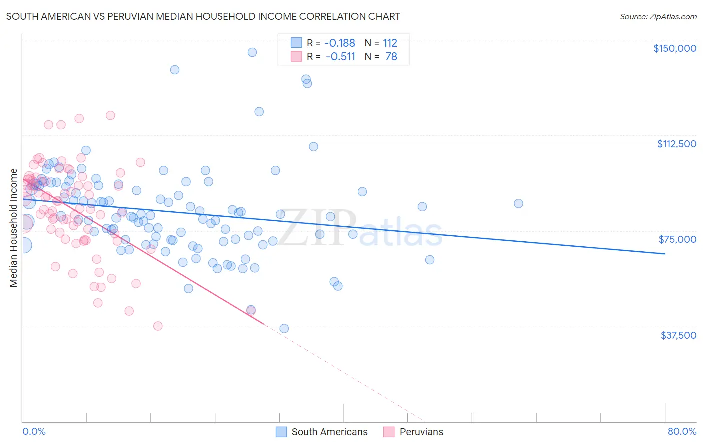 South American vs Peruvian Median Household Income