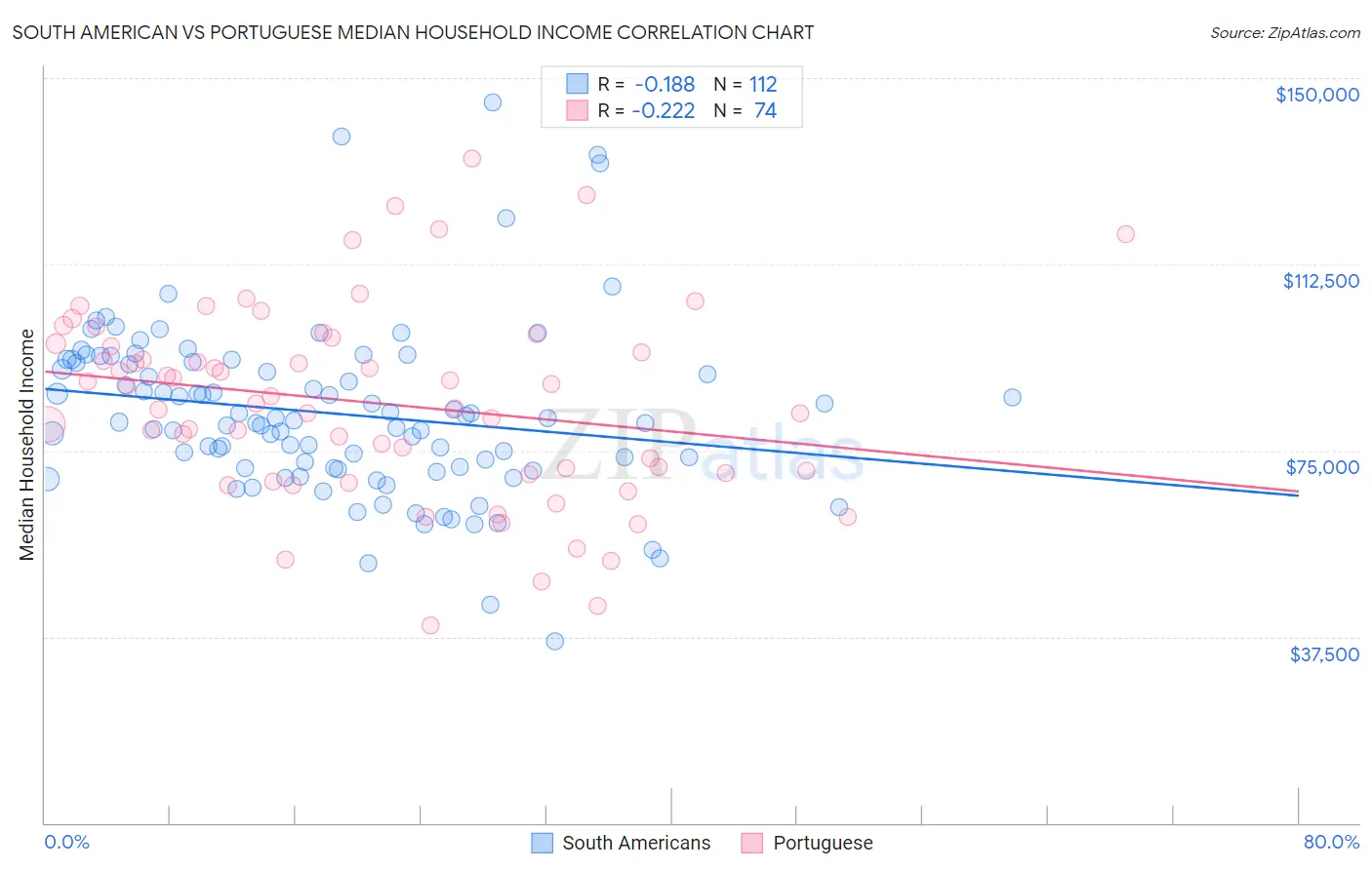 South American vs Portuguese Median Household Income