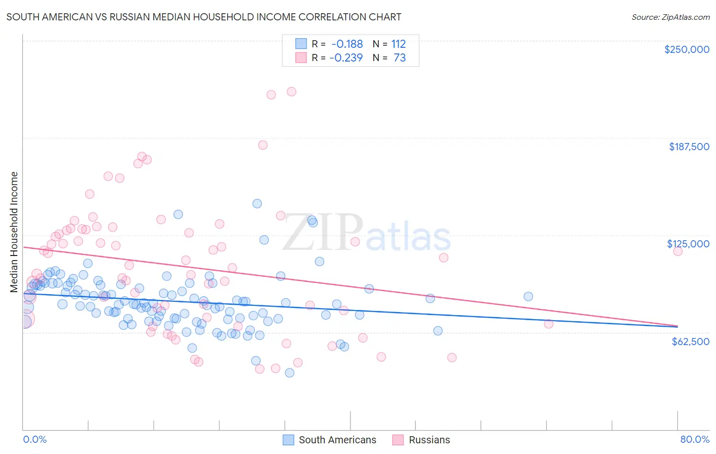 South American vs Russian Median Household Income