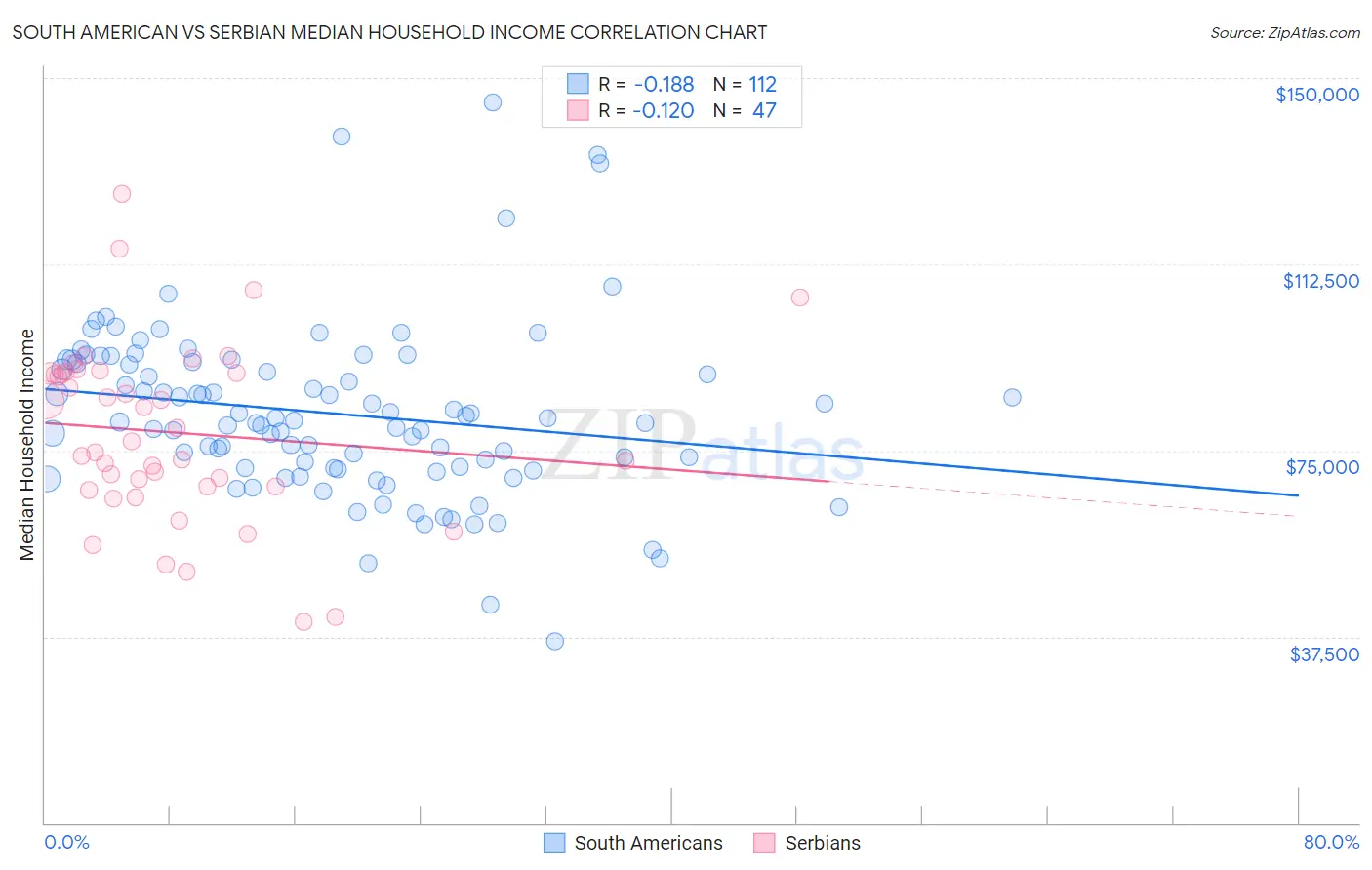 South American vs Serbian Median Household Income