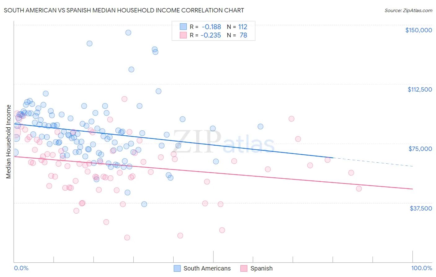 South American vs Spanish Median Household Income