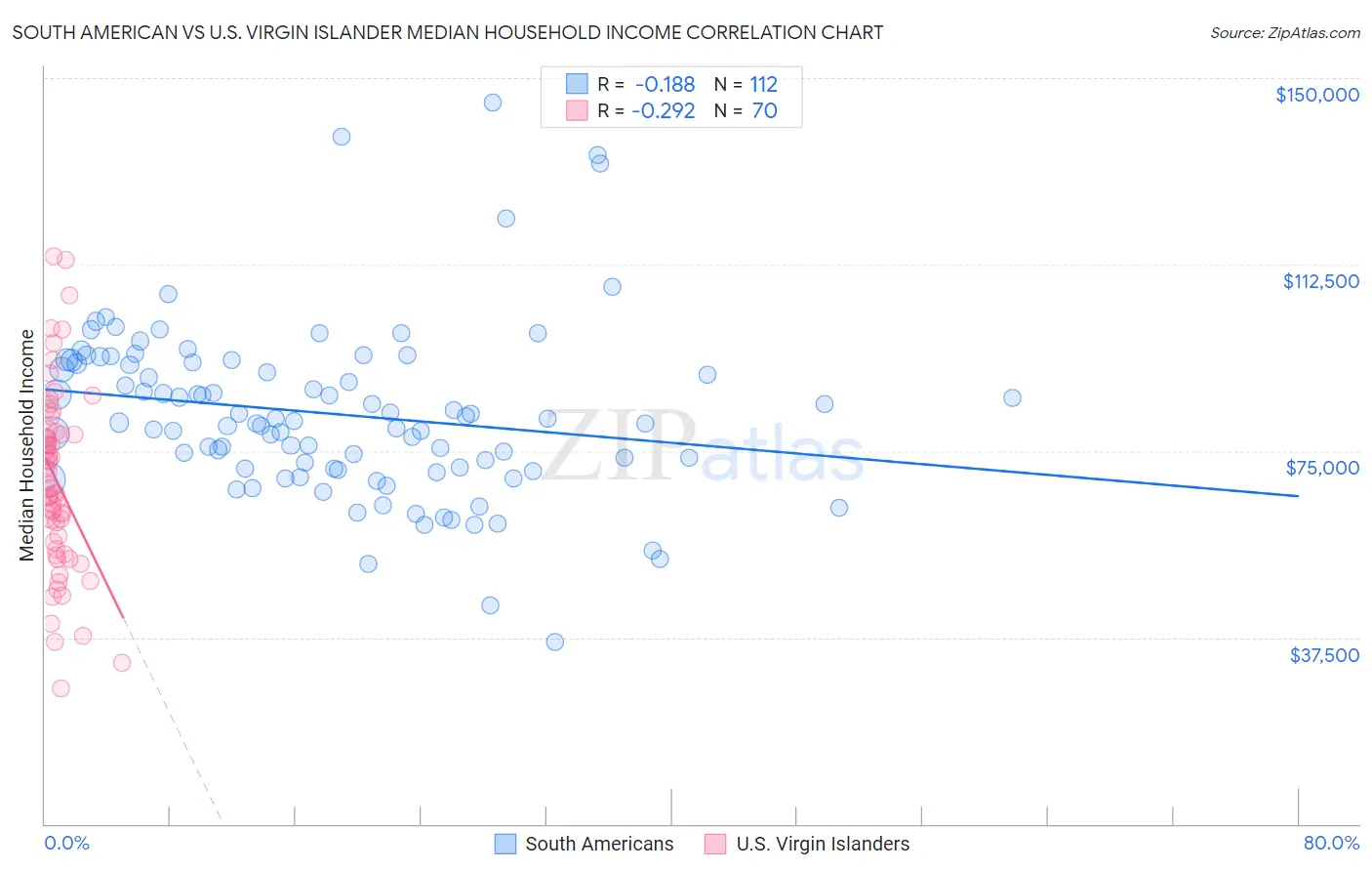 South American vs U.S. Virgin Islander Median Household Income