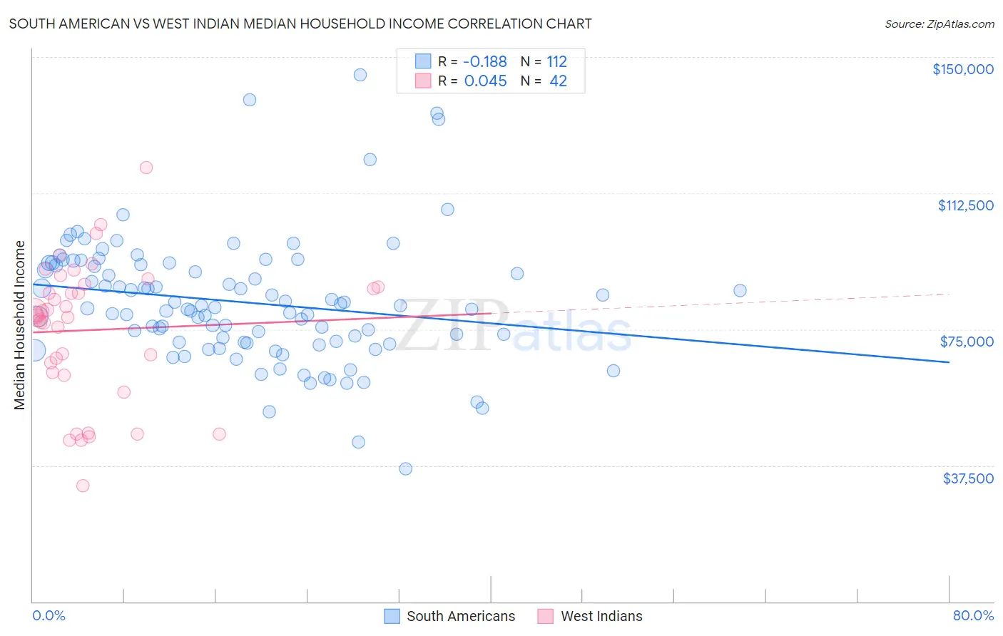 South American vs West Indian Median Household Income