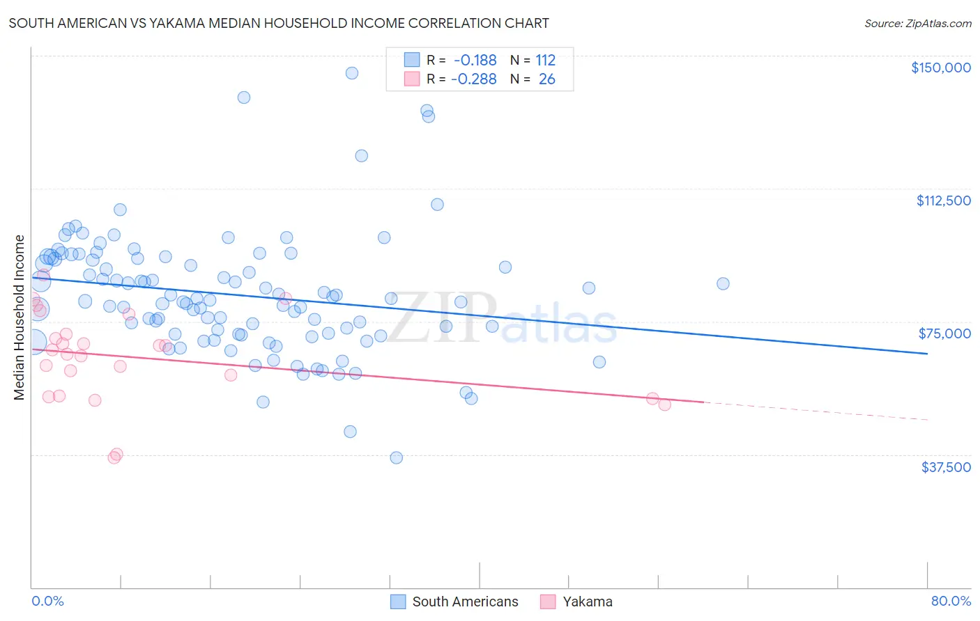 South American vs Yakama Median Household Income