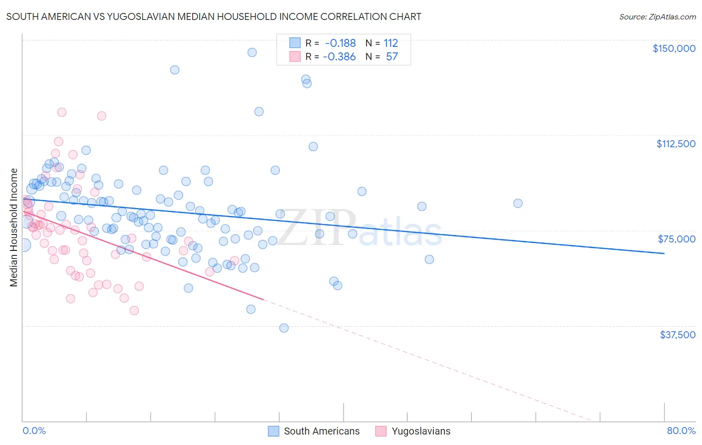 South American vs Yugoslavian Median Household Income