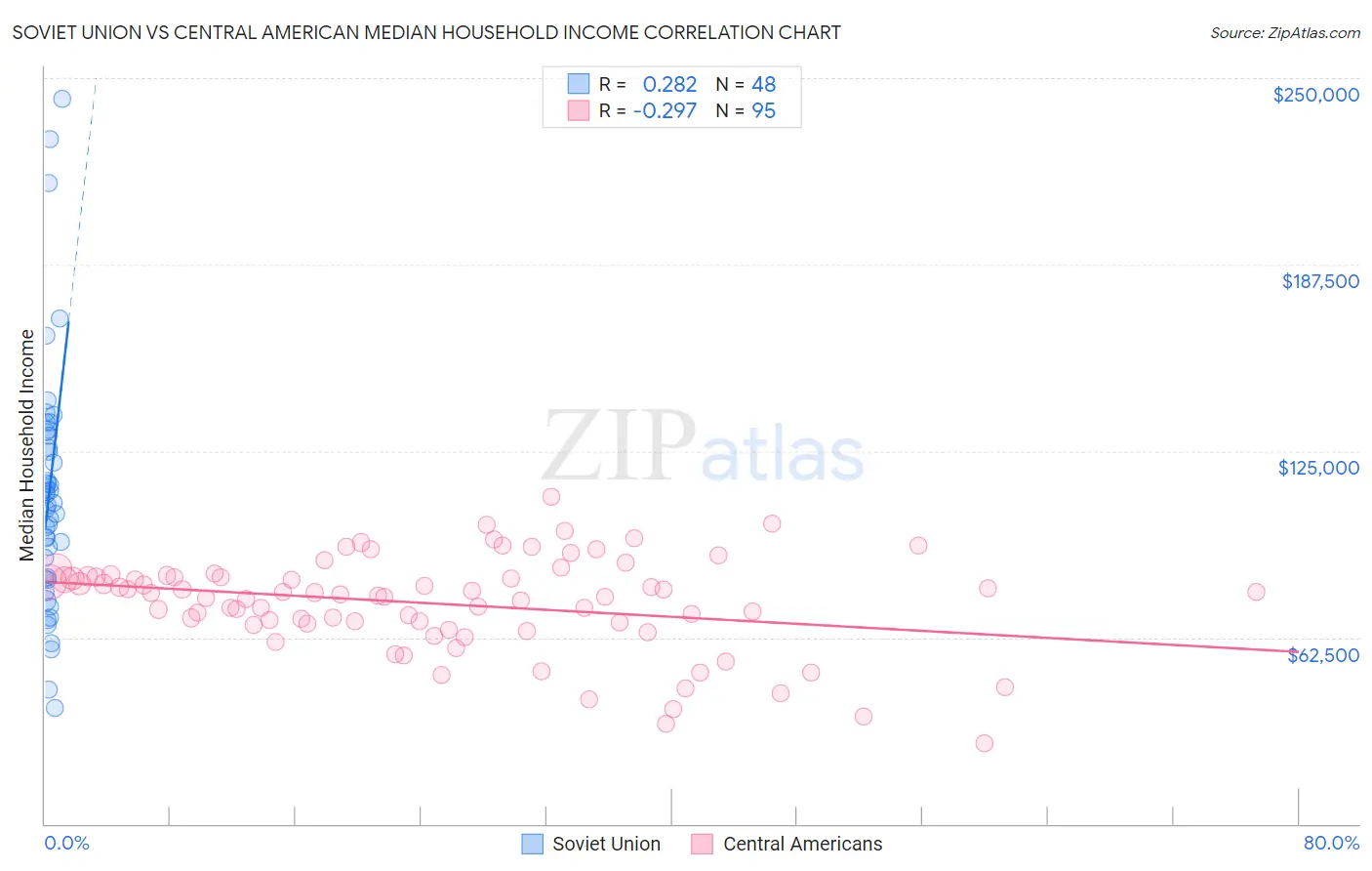 Soviet Union vs Central American Median Household Income