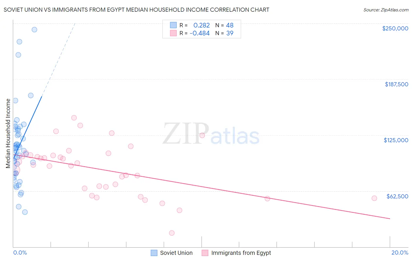 Soviet Union vs Immigrants from Egypt Median Household Income
