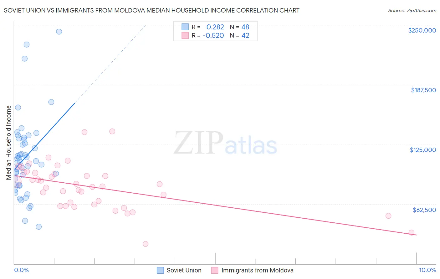 Soviet Union vs Immigrants from Moldova Median Household Income