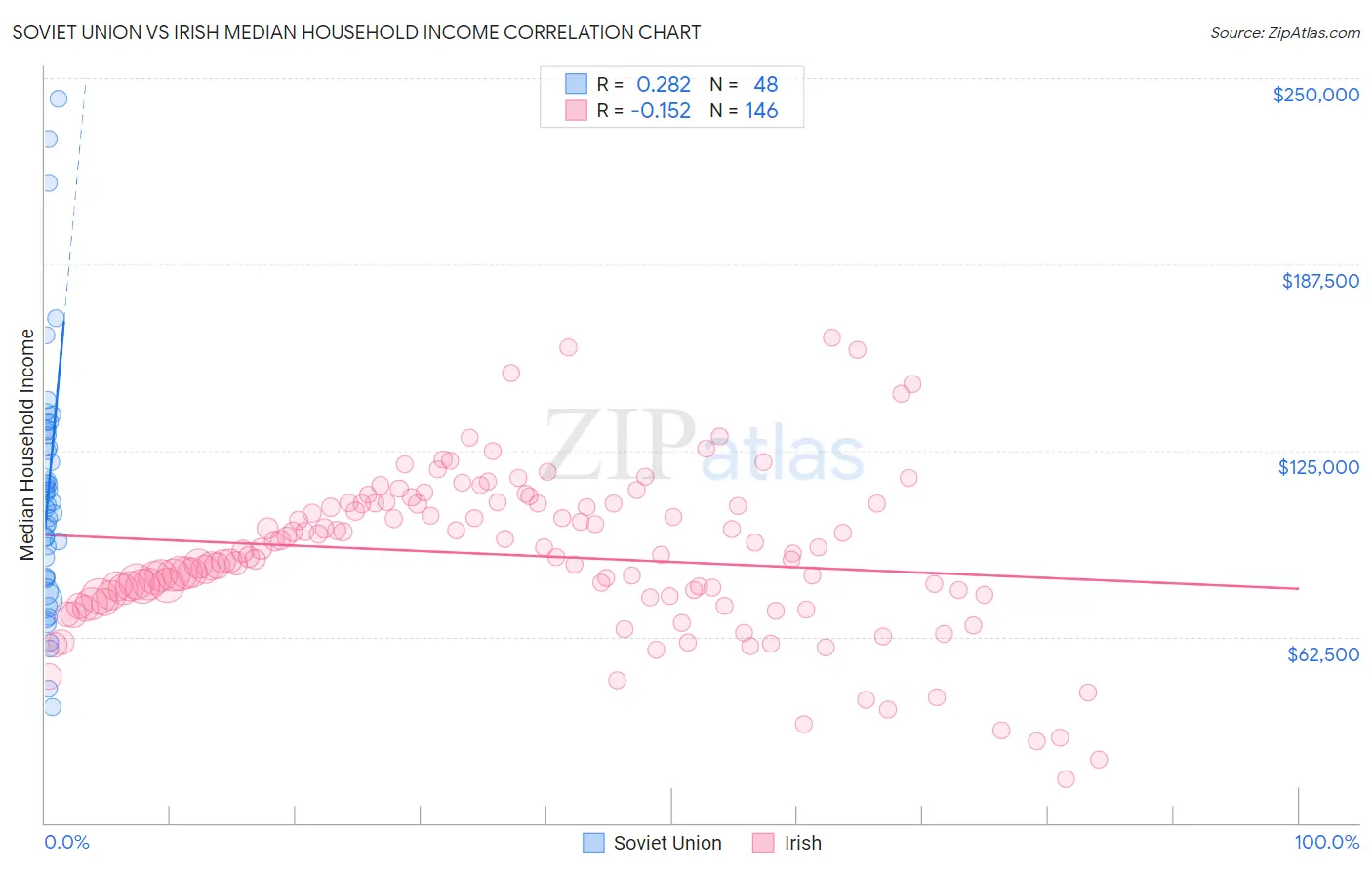 Soviet Union vs Irish Median Household Income