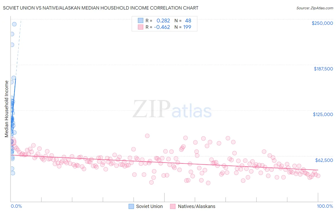 Soviet Union vs Native/Alaskan Median Household Income