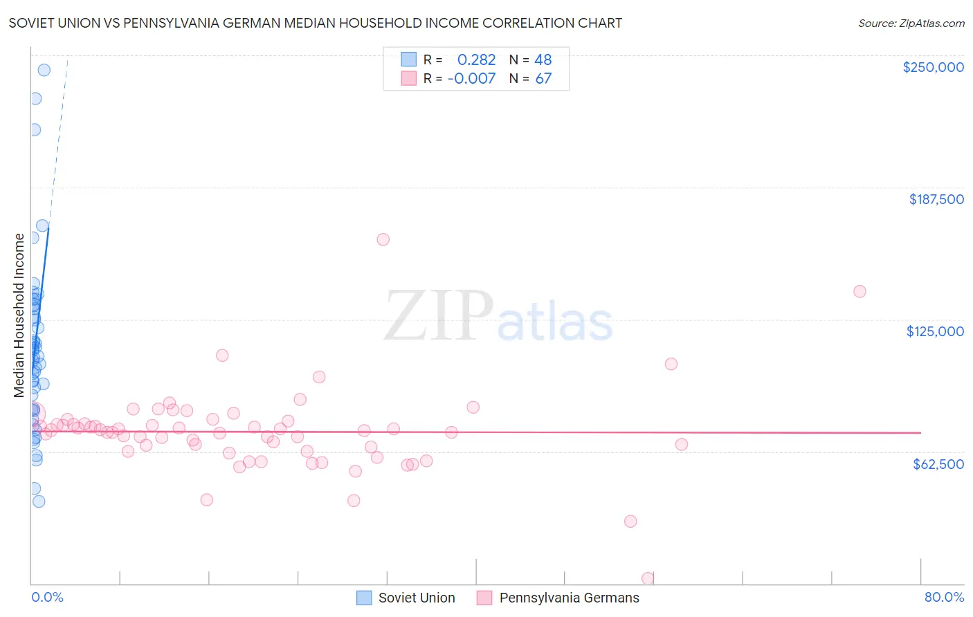 Soviet Union vs Pennsylvania German Median Household Income