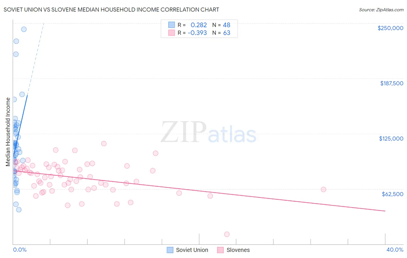 Soviet Union vs Slovene Median Household Income