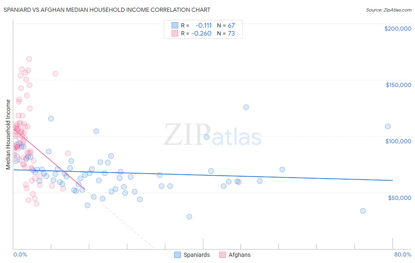 Spaniard vs Afghan Median Household Income