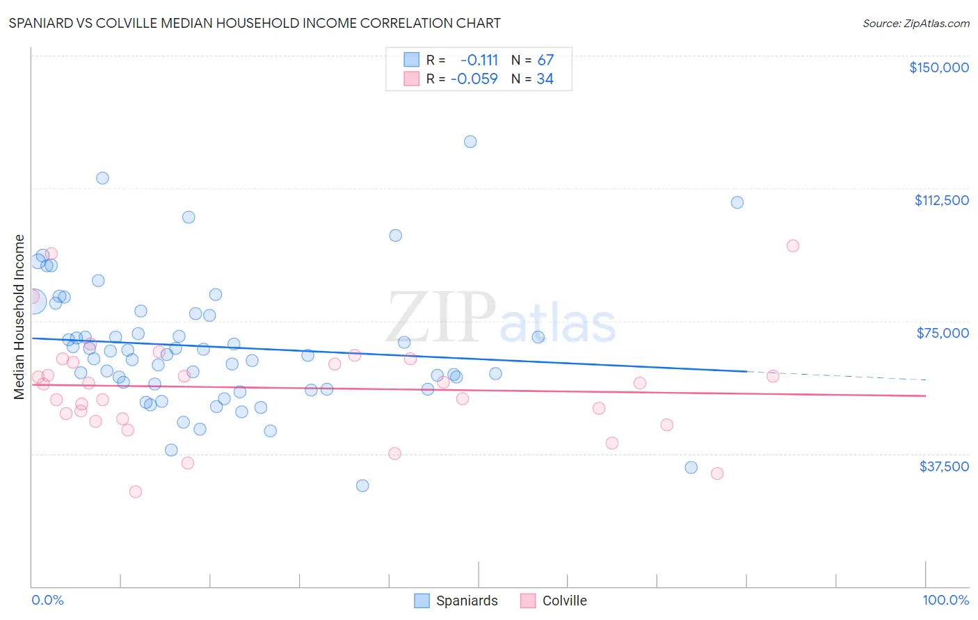 Spaniard vs Colville Median Household Income