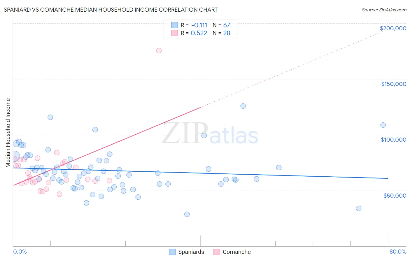 Spaniard vs Comanche Median Household Income