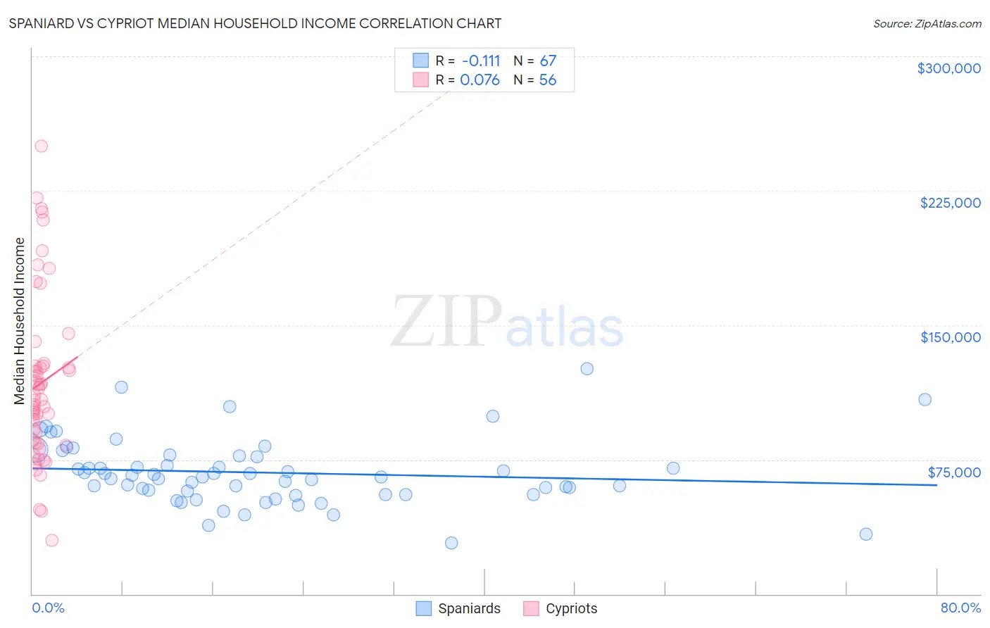 Spaniard vs Cypriot Median Household Income