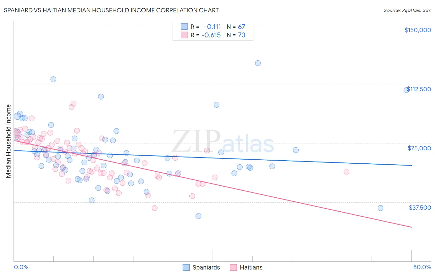Spaniard vs Haitian Median Household Income