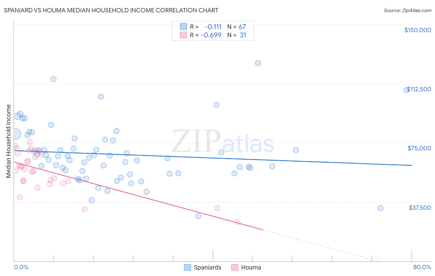 Spaniard vs Houma Median Household Income