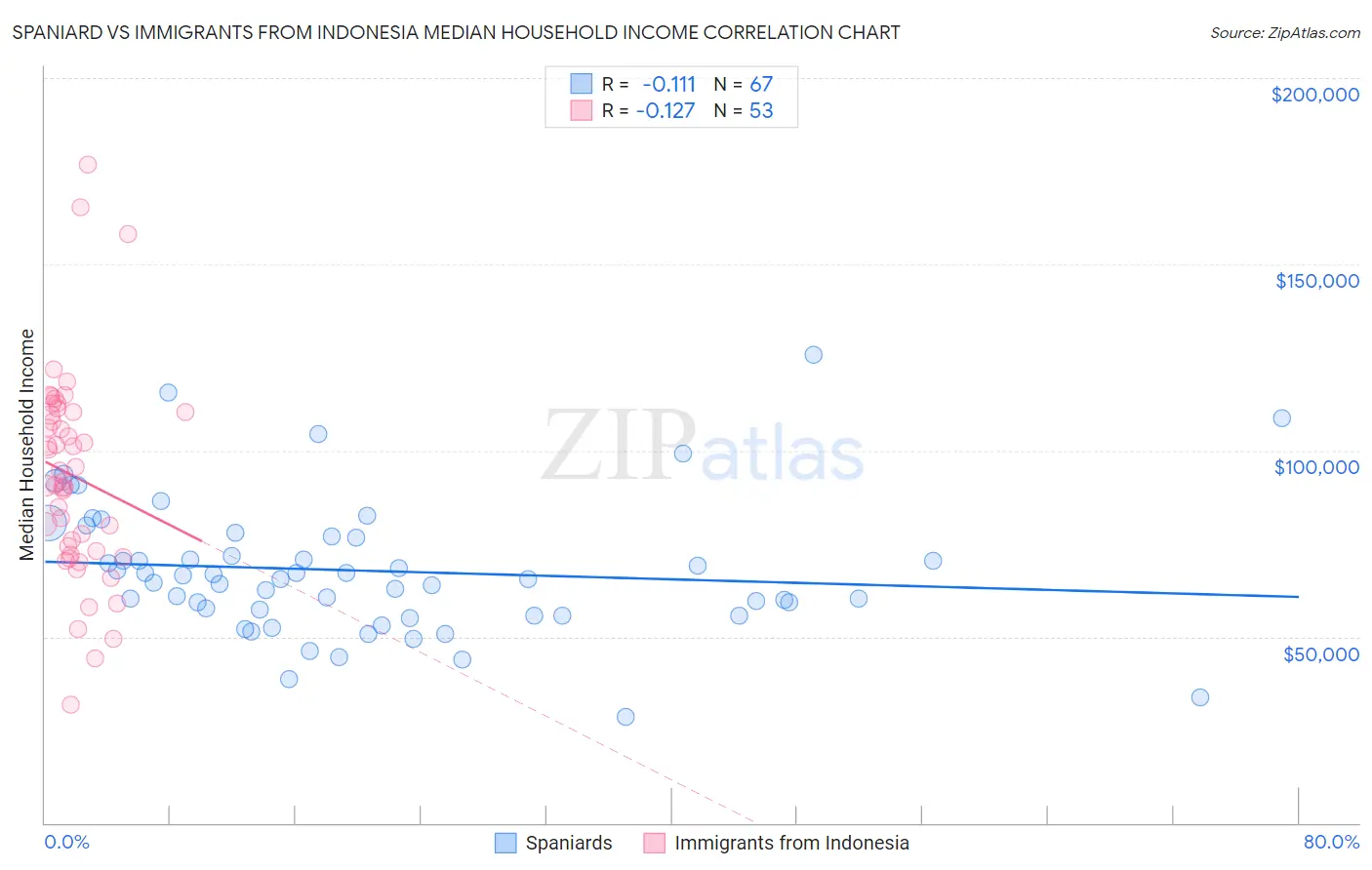 Spaniard vs Immigrants from Indonesia Median Household Income