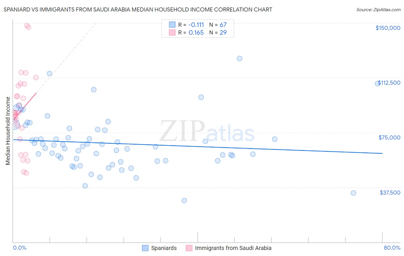 Spaniard vs Immigrants from Saudi Arabia Median Household Income