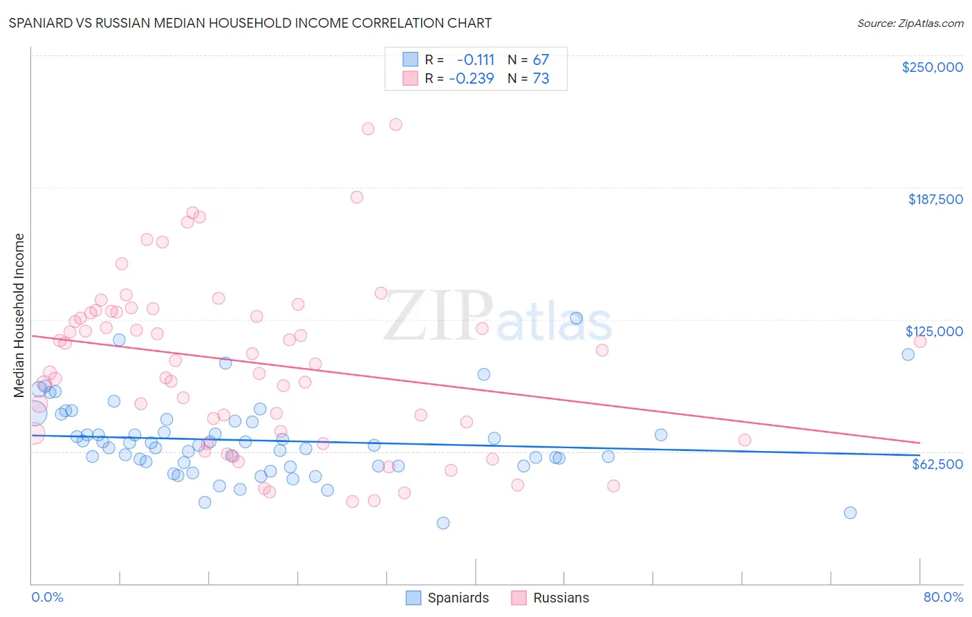 Spaniard vs Russian Median Household Income