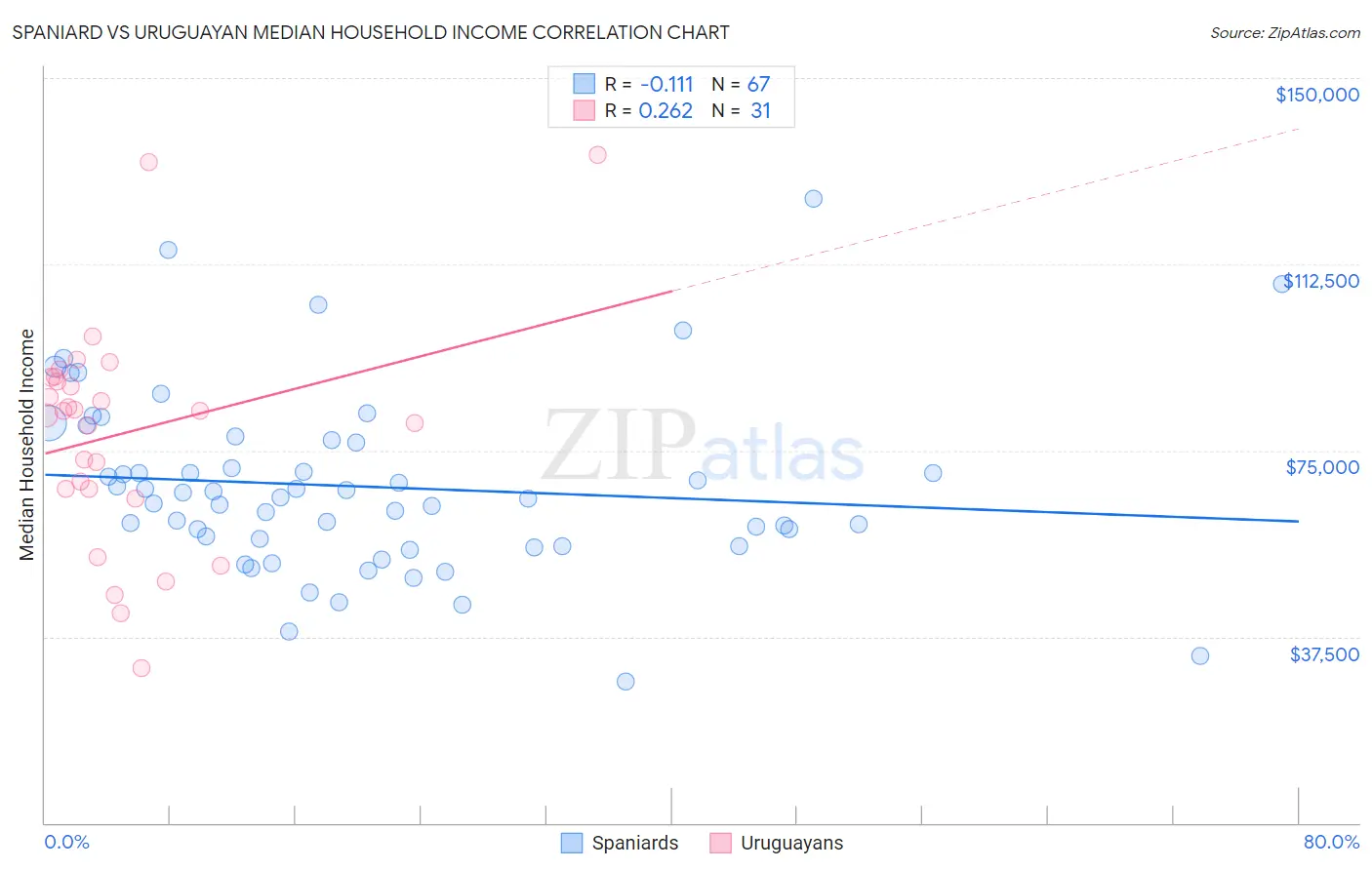 Spaniard vs Uruguayan Median Household Income