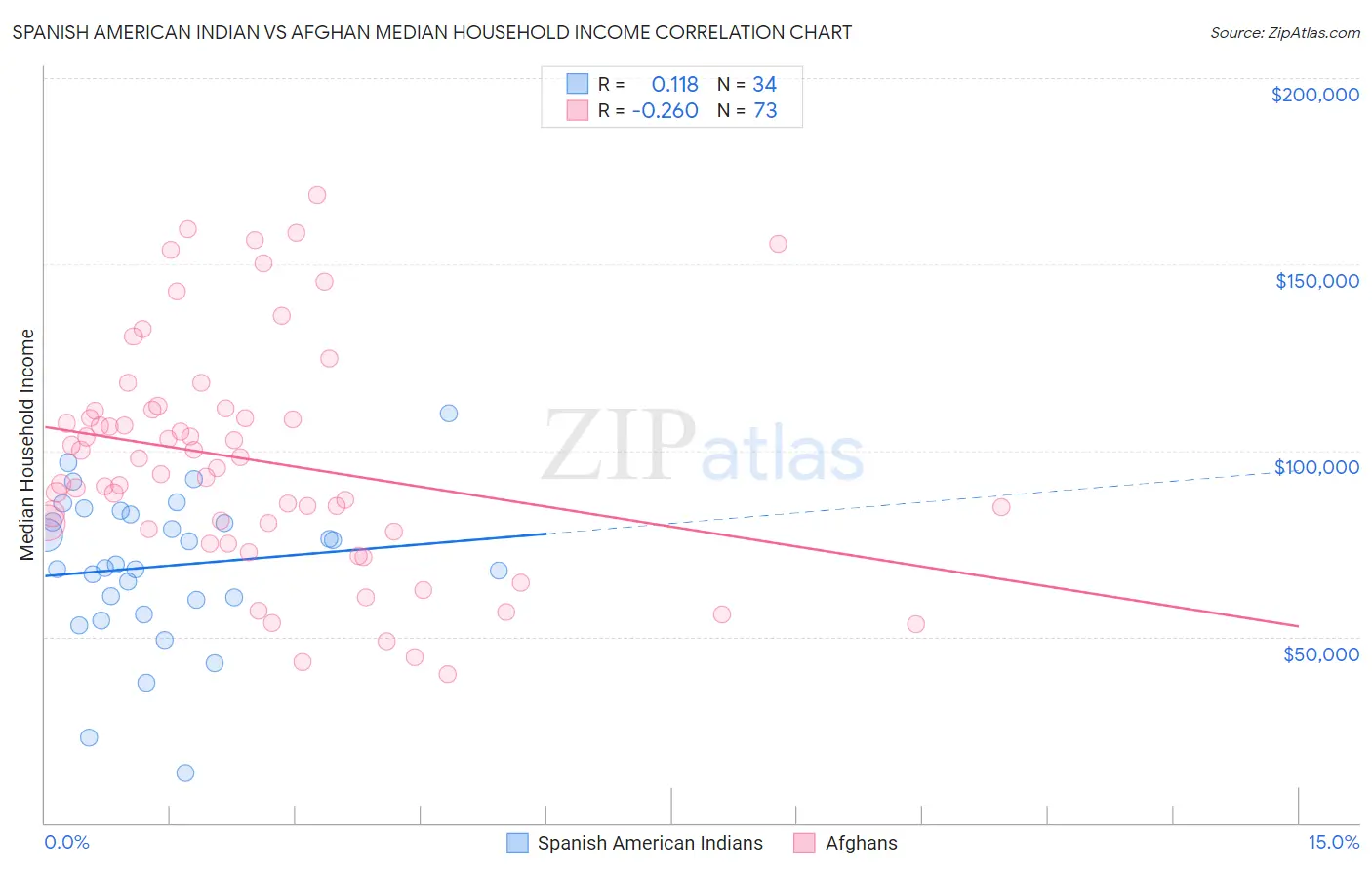 Spanish American Indian vs Afghan Median Household Income