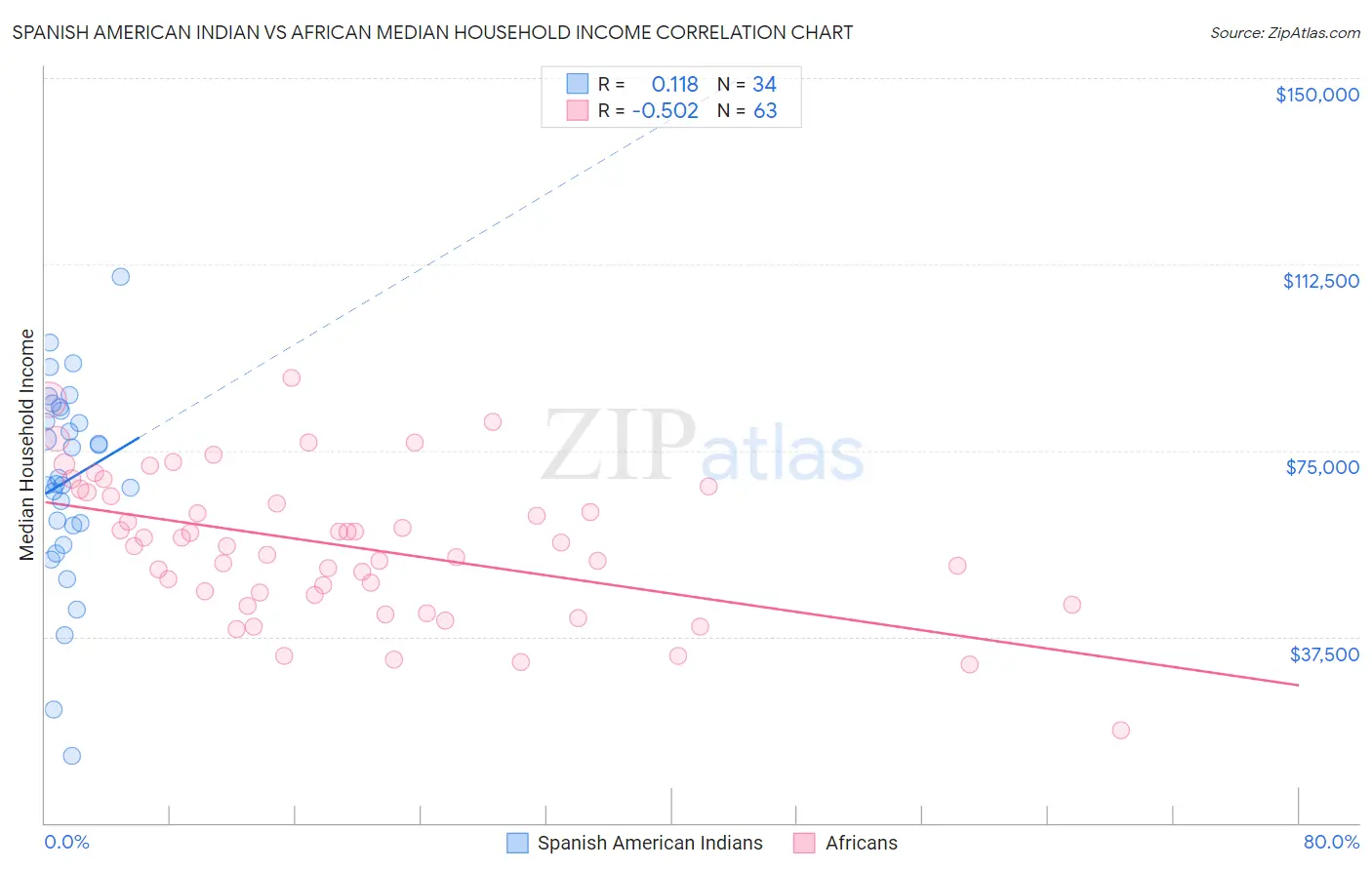 Spanish American Indian vs African Median Household Income