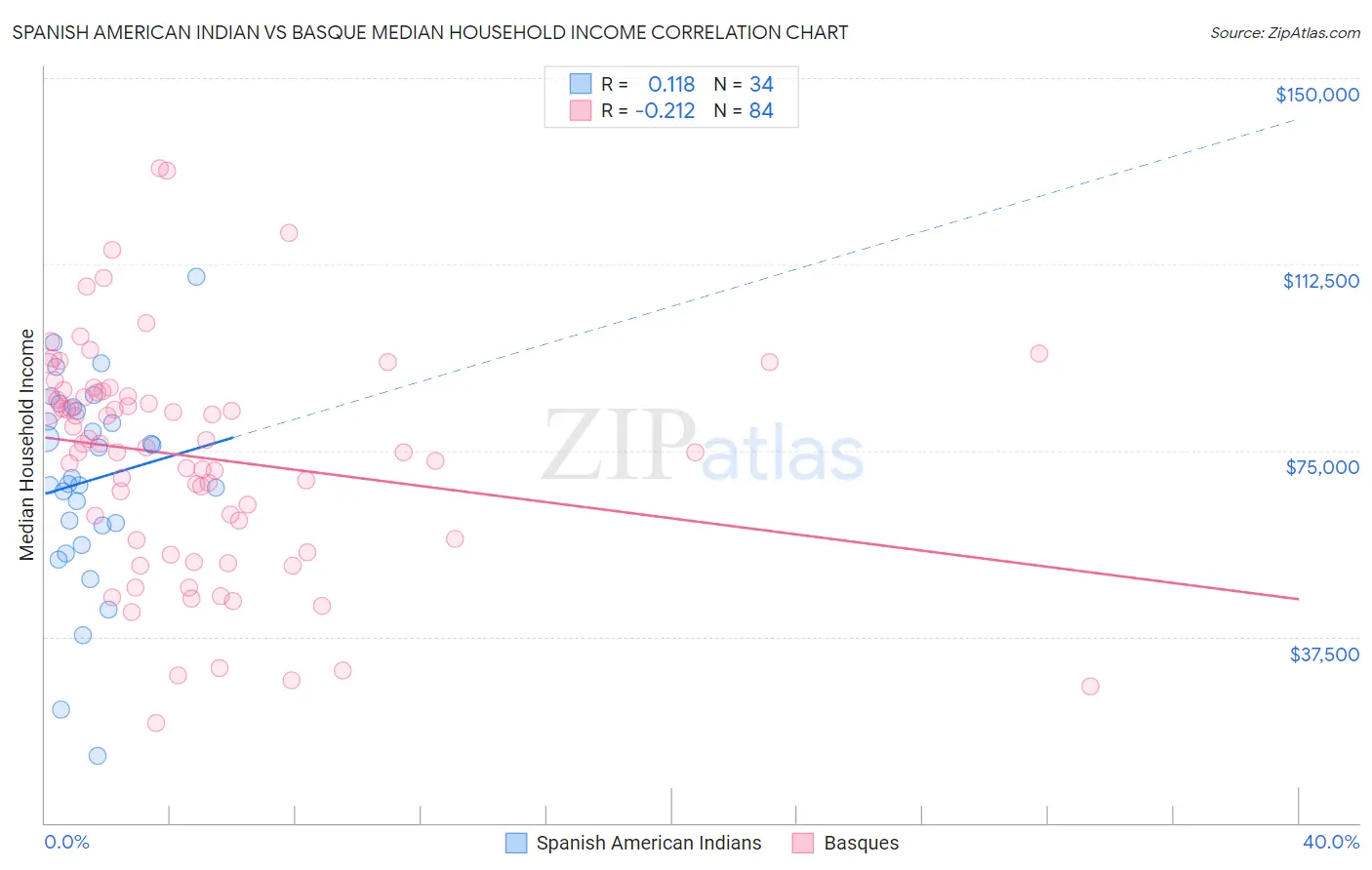 Spanish American Indian vs Basque Median Household Income