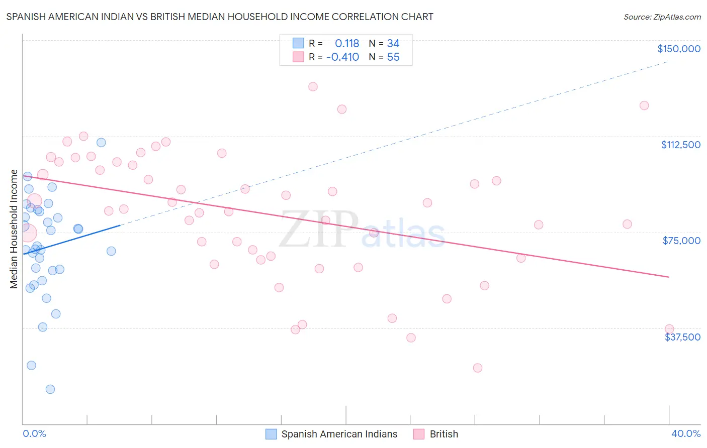 Spanish American Indian vs British Median Household Income