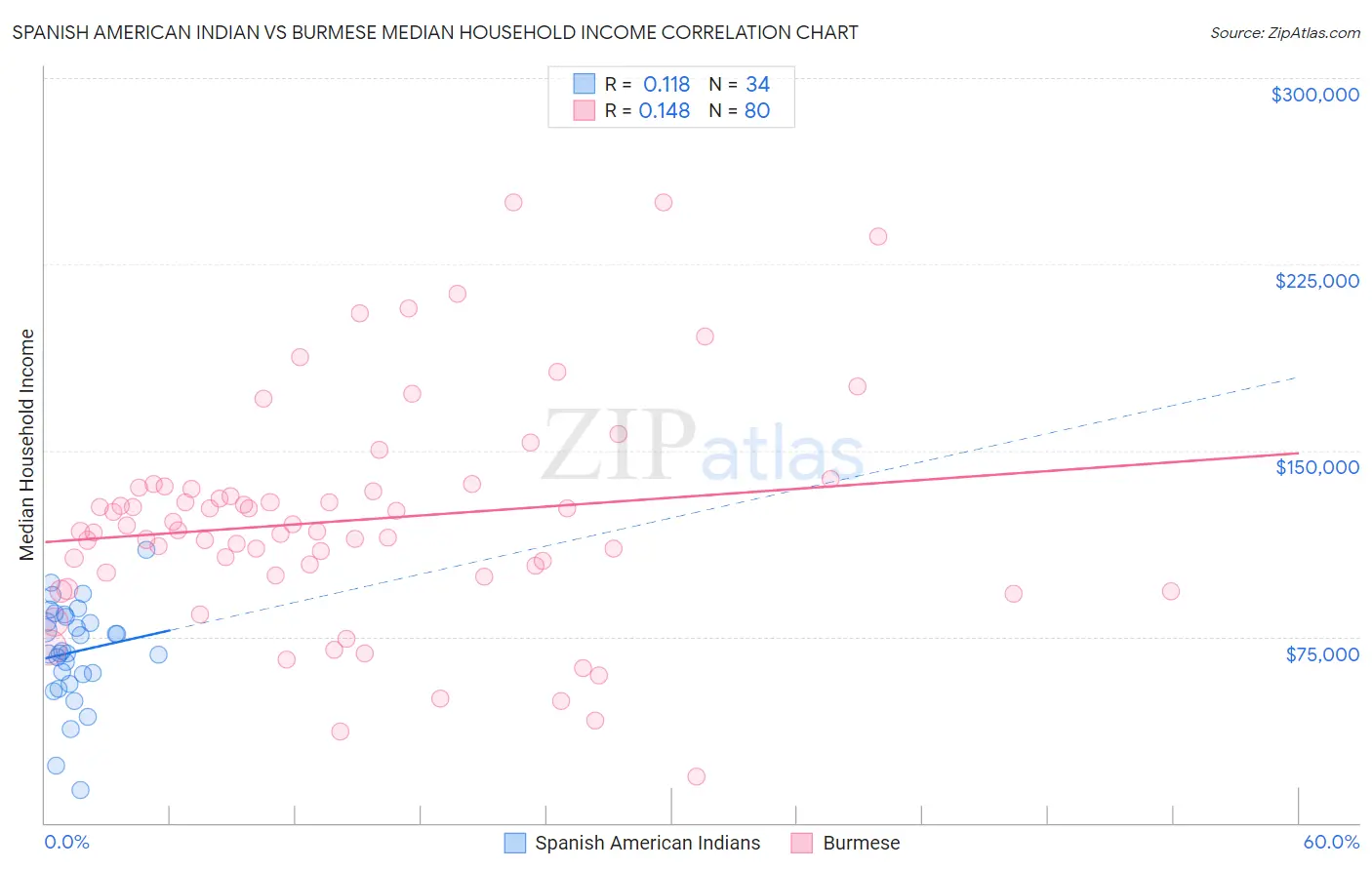 Spanish American Indian vs Burmese Median Household Income