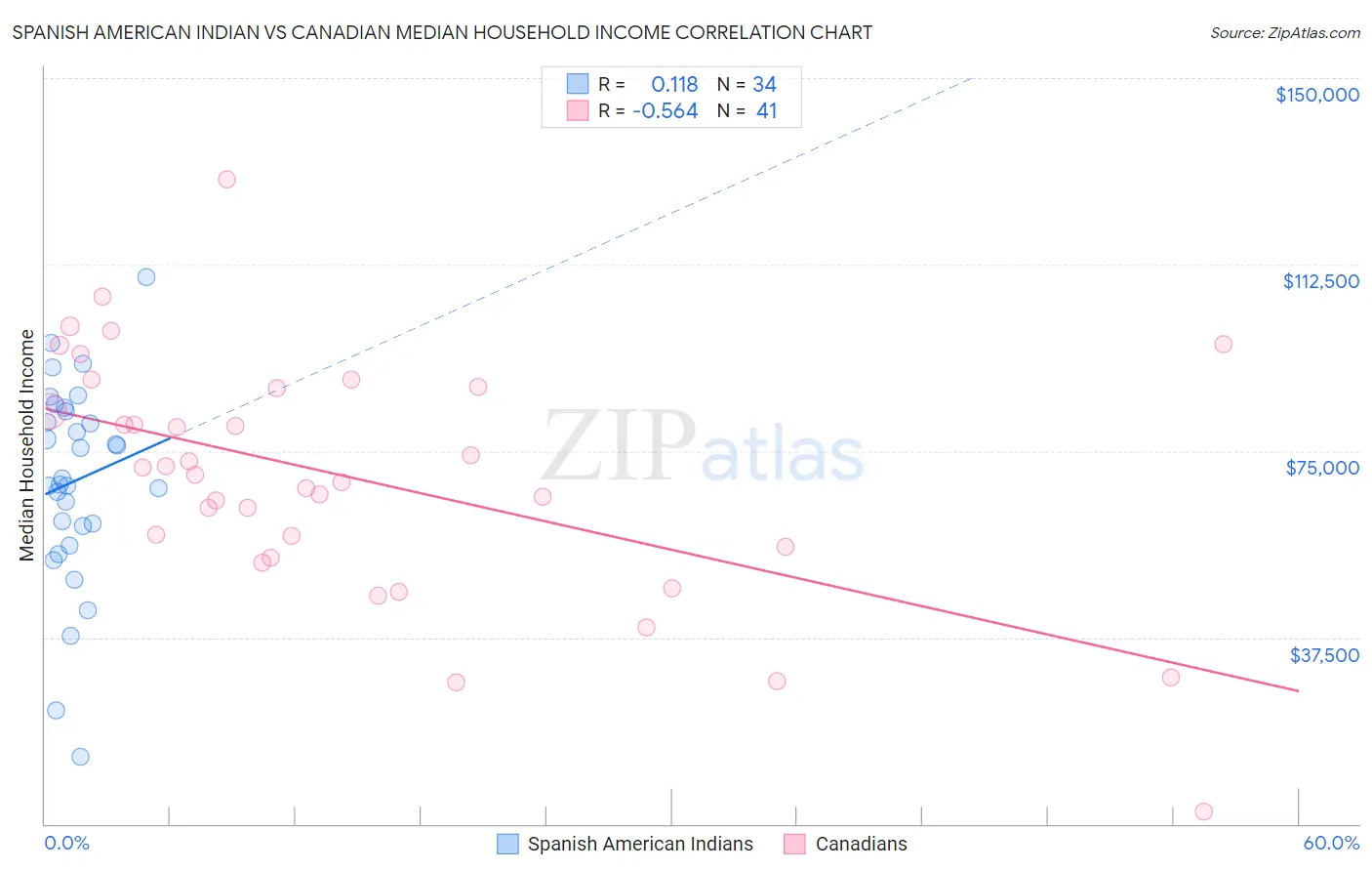 Spanish American Indian vs Canadian Median Household Income