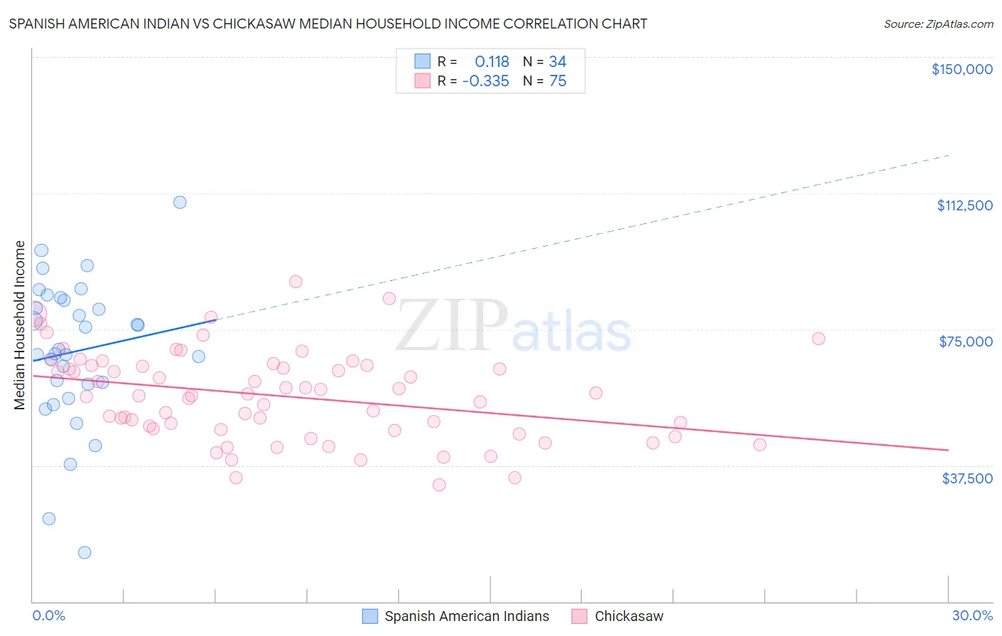 Spanish American Indian vs Chickasaw Median Household Income